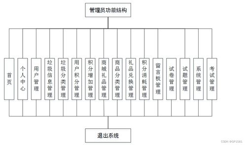 SSM垃圾分類系統5g92n計算機畢業設計中的問題與解決方案 基于系統集成服務的分析