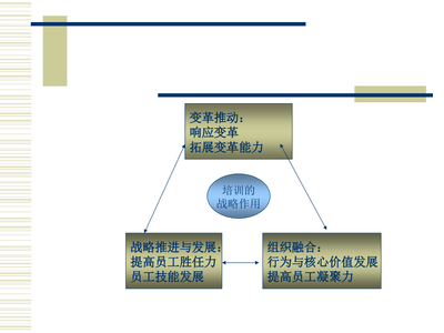 {企業管理咨詢}某咨詢創業企業培訓系統解決方案53頁