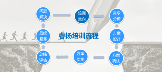 睿揚(yáng)拓展服務(wù)流程 - 睿揚(yáng)企業(yè)管理咨詢(xún)